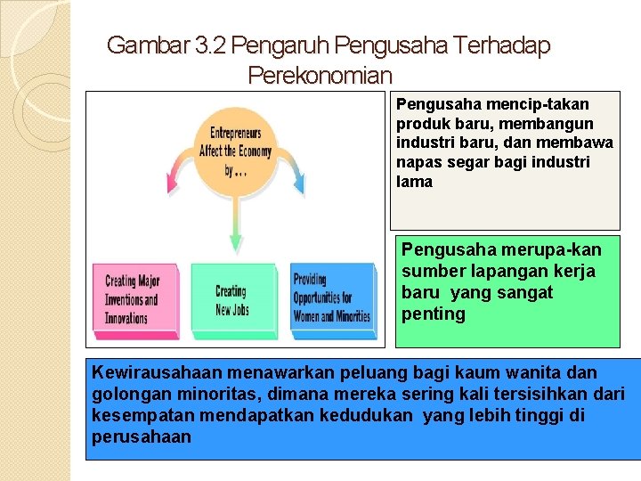 Gambar 3. 2 Pengaruh Pengusaha Terhadap Perekonomian Pengusaha mencip-takan produk baru, membangun industri baru,