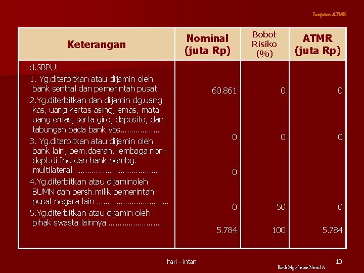 Lanjutan ATMR Bobot Risiko (%) Nominal (juta Rp) Keterangan d. SBPU: 1. Yg. diterbitkan