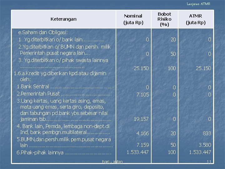 Lanjutan ATMR Bobot Risiko (%) Nominal (juta Rp) Keterangan e. Saham dan Obligasi: 1.