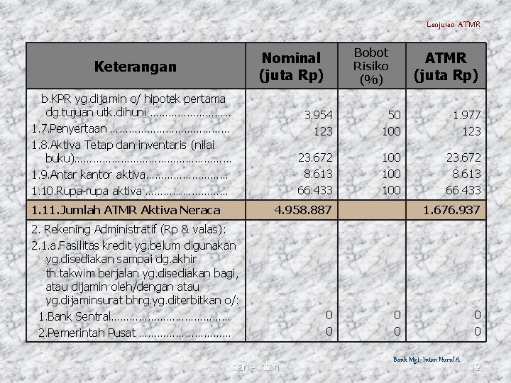 Lanjutan ATMR Bobot Risiko (%) Nominal (juta Rp) Keterangan b. KPR yg. dijamin o/