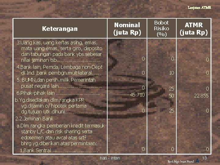 Lanjutan ATMR Bobot Risiko (%) Nominal (juta Rp) Keterangan 3. Uang kas, uang kertas