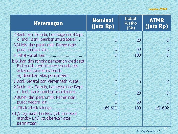 Lanjutan ATMR Bobot Risiko (%) Nominal (juta Rp) Keterangan 2. Bank lain, Pemda, Lembaga