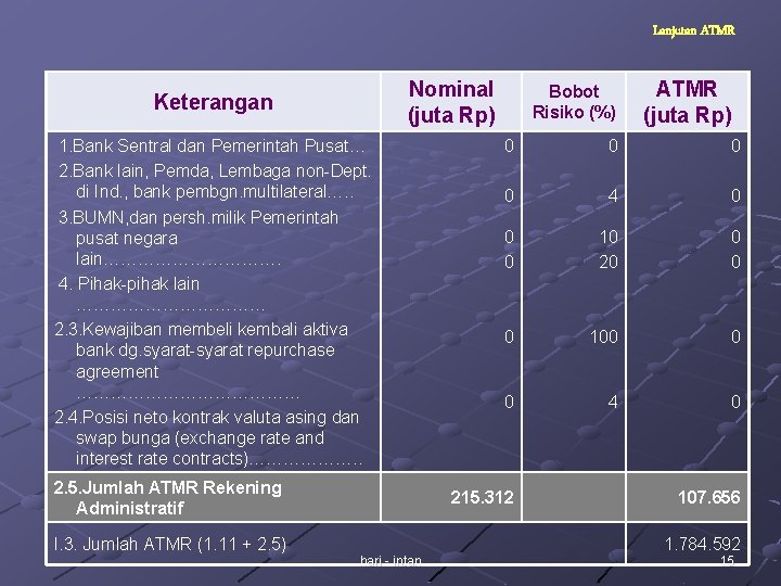 Lanjutan ATMR Nominal (juta Rp) Keterangan 1. Bank Sentral dan Pemerintah Pusat… 2. Bank