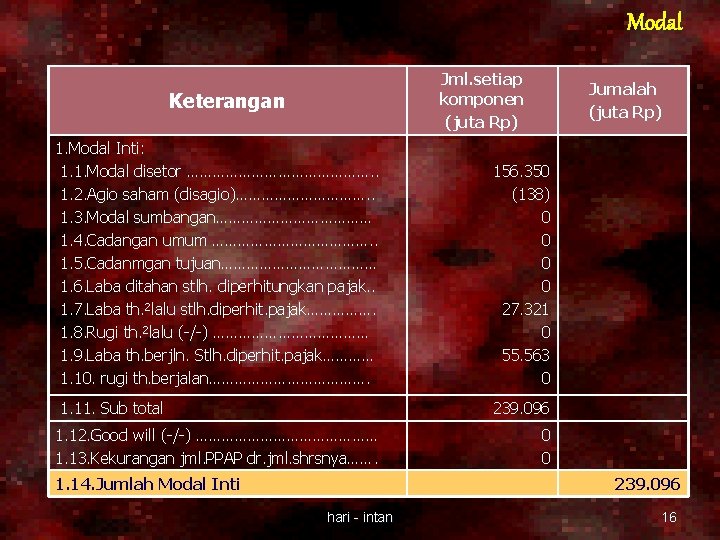 Modal Jml. setiap komponen (juta Rp) Keterangan 1. Modal Inti: 1. 1. Modal disetor