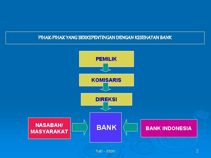 PIHAK-PIHAK YANG BERKEPENTINGAN DENGAN KESEHATAN BANK PEMILIK KOMISARIS DIREKSI NASABAH/ MASYARAKAT BANK hari -