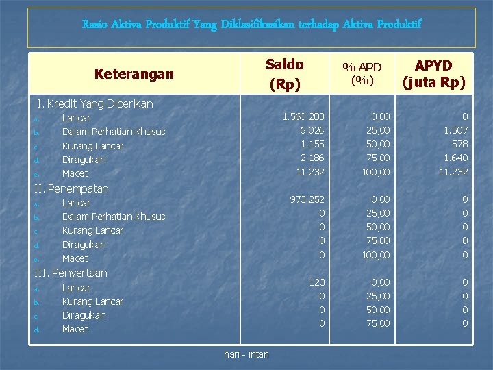 Rasio Aktiva Produktif Yang Diklasifikasikan terhadap Aktiva Produktif Keterangan Saldo (Rp) % APD (%)