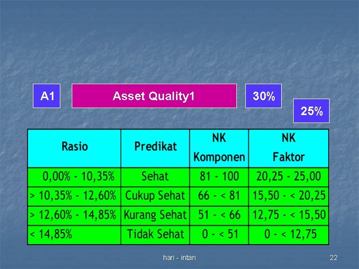 A 1 Asset Quality 1 30% 25% hari - intan 22 