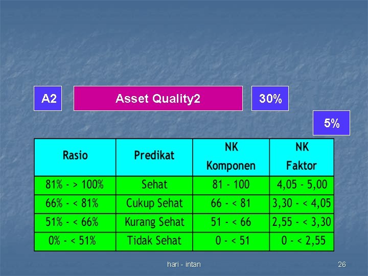 A 2 Asset Quality 2 30% 5% hari - intan 26 