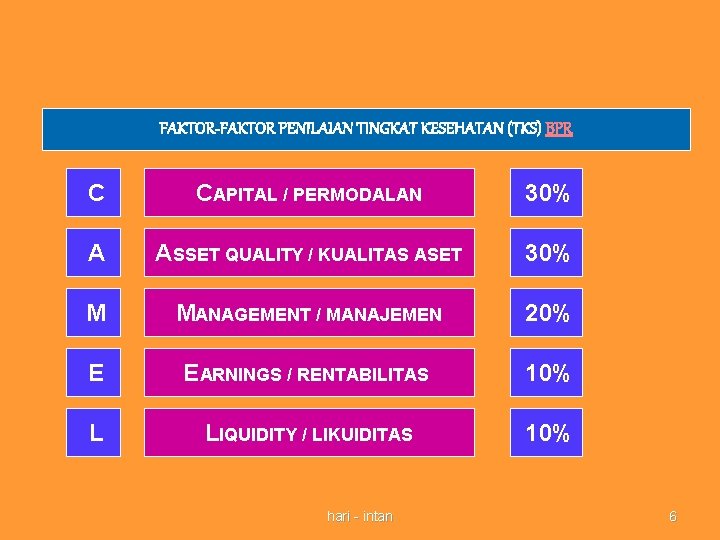 FAKTOR-FAKTOR PENILAIAN TINGKAT KESEHATAN (TKS) BPR C CAPITAL / PERMODALAN 30% A ASSET QUALITY