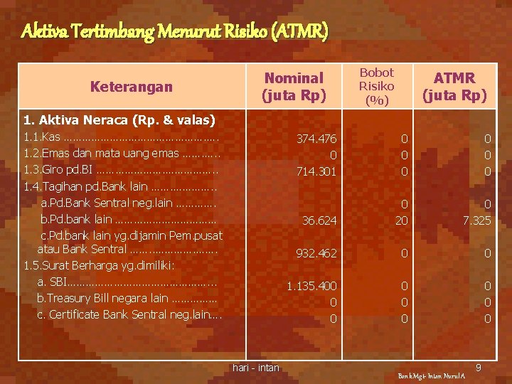 Aktiva Tertimbang Menurut Risiko (ATMR) Keterangan Nominal (juta Rp) Bobot Risiko (%) ATMR (juta