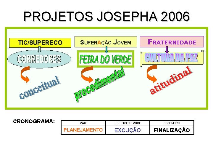 PROJETOS JOSEPHA 2006 TIC/SUPERECO CRONOGRAMA: SUPERAÇÃO JOVEM FRATERNIDADE MAIO JUNHO/SETEMBRO DEZEMBRO PLANEJAMENTO EXCUÇÃO FINALIZAÇÃO