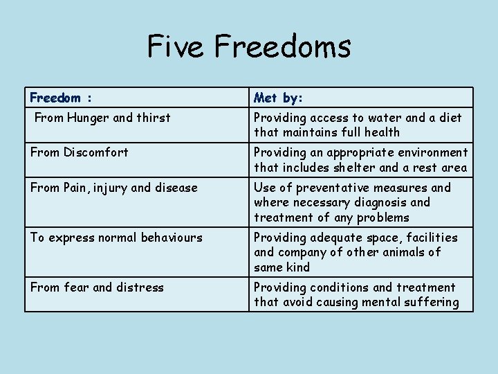 Five Freedoms Freedom : Met by: From Hunger and thirst Providing access to water