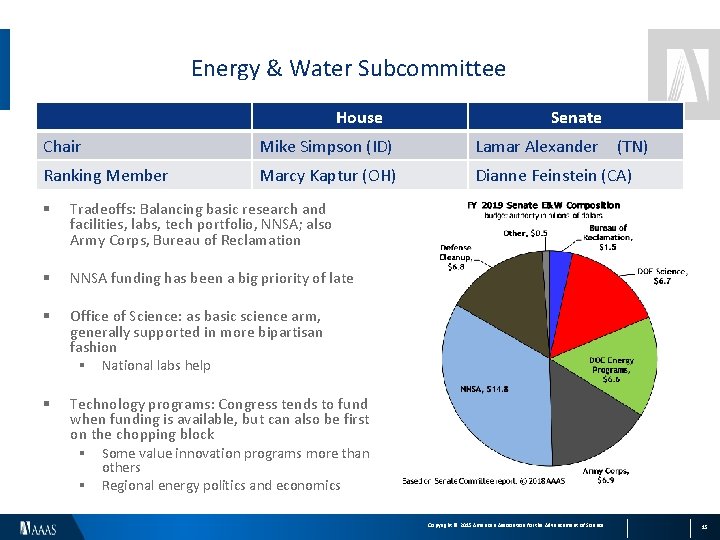 Energy & Water Subcommittee House Senate Chair Mike Simpson (ID) Lamar Alexander Ranking Member
