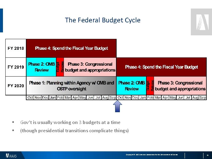 The Federal Budget Cycle § Gov’t is usually working on 3 budgets at a