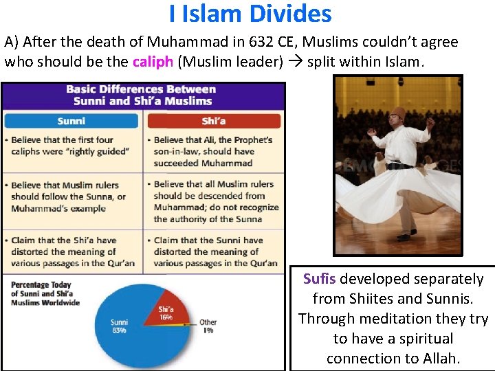I Islam Divides A) After the death of Muhammad in 632 CE, Muslims couldn’t