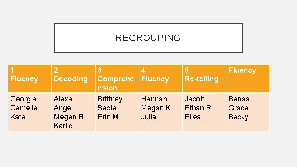REGROUPING 1 Fluency 2 Decoding Georgia Camelle Kate Alexa Angel Megan B. Karlie 3