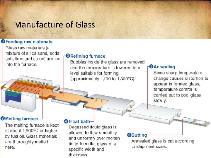 Manufacture of Glass 