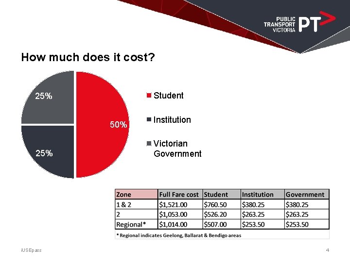 How much does it cost? Student 25% 50% 25% i. USEpass Institution Victorian Government