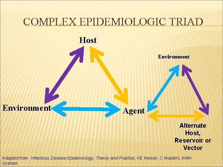 COMPLEX EPIDEMIOLOGIC TRIAD Host Environment Agent Alternate Host, Reservoir or Vector Adapted from: Infectious