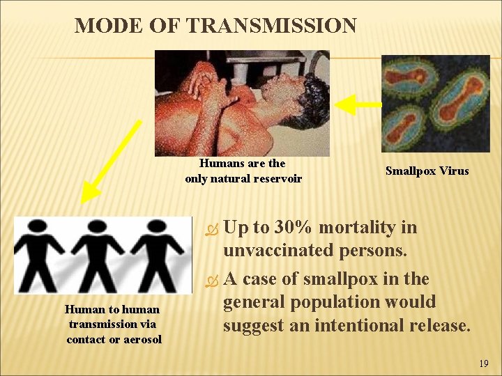 MODE OF TRANSMISSION Humans are the only natural reservoir Smallpox Virus Up to 30%