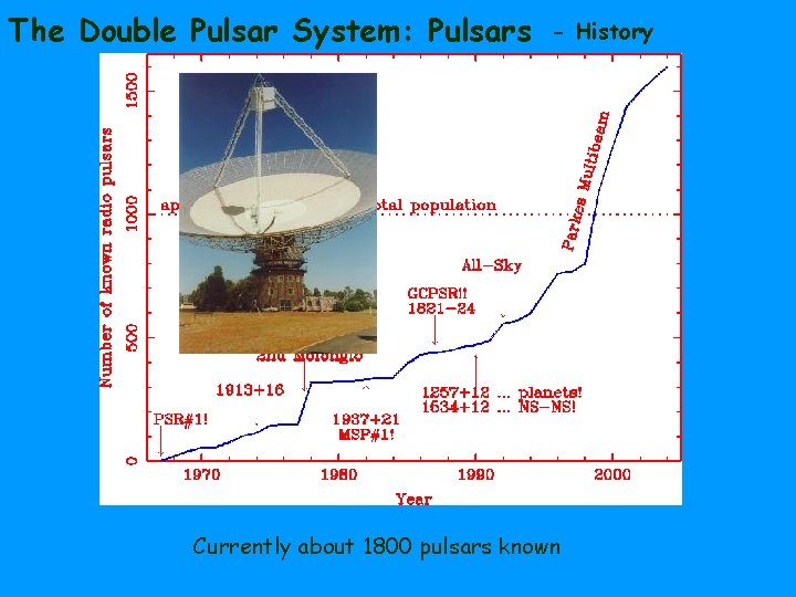 The Double Pulsar System: Pulsars - History Currently about 1800 pulsars known 