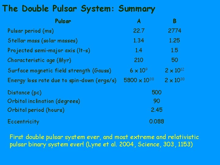 The Double Pulsar System: Summary Pulsar A B Pulsar period (ms) 22. 7 2774