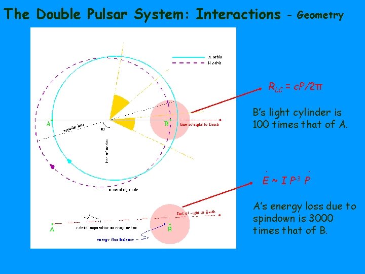 The Double Pulsar System: Interactions - Geometry RLC = c. P/2π B’s light cylinder