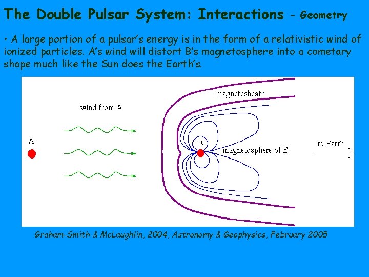 The Double Pulsar System: Interactions - Geometry • A large portion of a pulsar’s