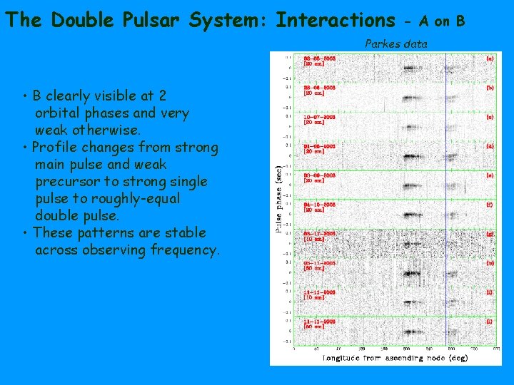The Double Pulsar System: Interactions - A on B Parkes data • B clearly