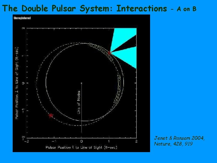 The Double Pulsar System: Interactions - A on B Jenet & Ransom 2004, Nature,