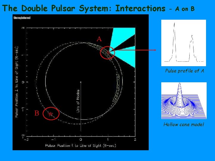 The Double Pulsar System: Interactions - A on B A Pulse profile of A