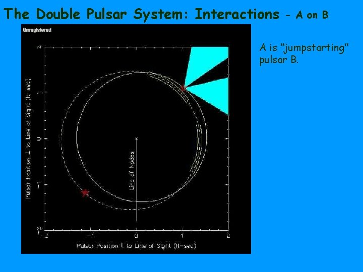 The Double Pulsar System: Interactions - A on B A is “jumpstarting” pulsar B.