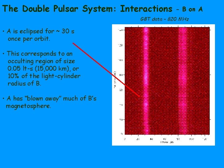 The Double Pulsar System: Interactions - B on A GBT data – 820 MHz