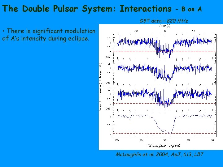The Double Pulsar System: Interactions - B on A GBT data – 820 MHz