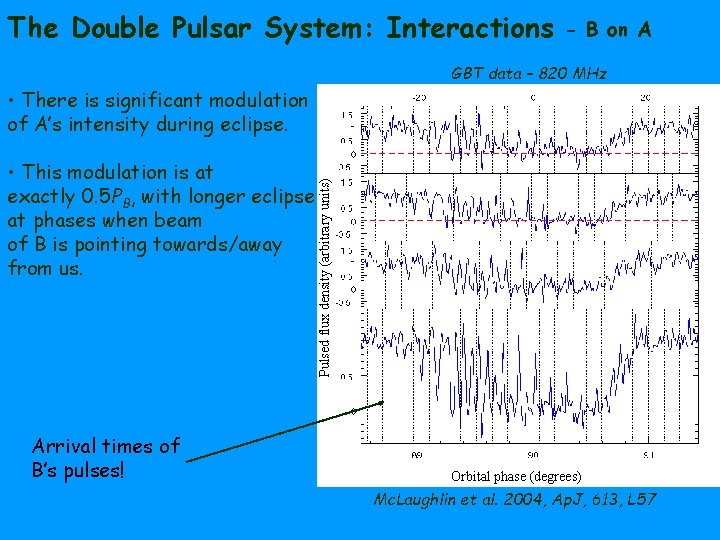 The Double Pulsar System: Interactions - B on A GBT data – 820 MHz