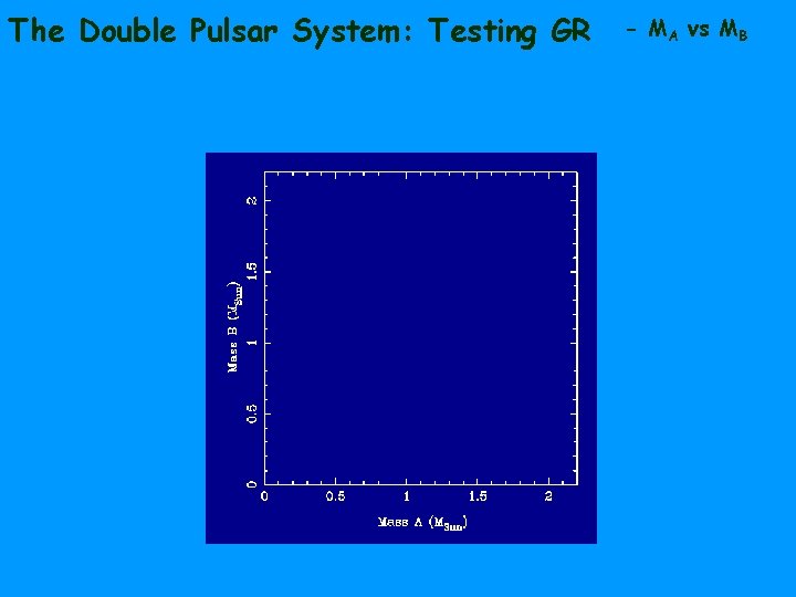 The Double Pulsar System: Testing GR - MA vs MB 