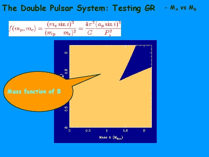 The Double Pulsar System: Testing GR Mass function of B - MA vs MB