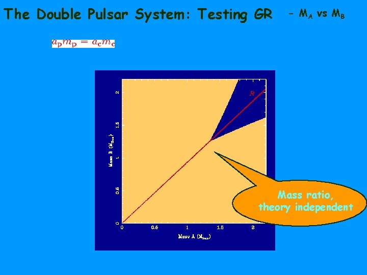 The Double Pulsar System: Testing GR - MA vs MB Mass ratio, theory independent