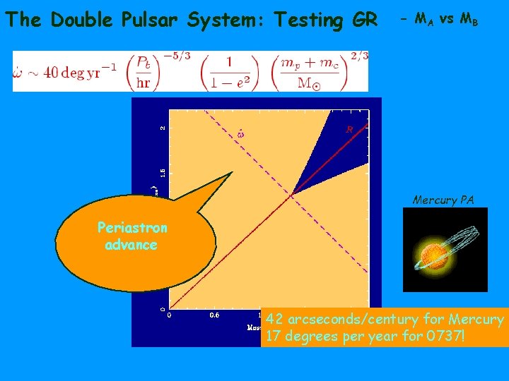 The Double Pulsar System: Testing GR - MA vs MB Mercury PA Periastron advance