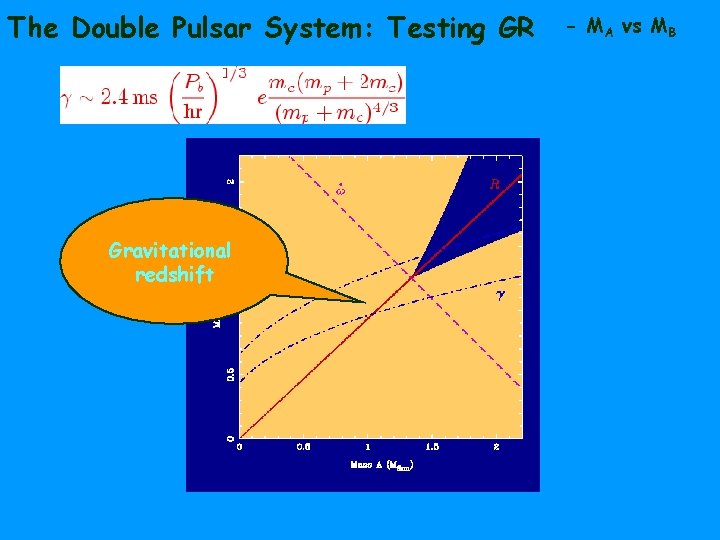 The Double Pulsar System: Testing GR Gravitational redshift - MA vs MB 