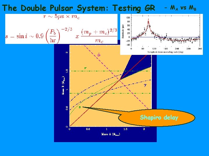 The Double Pulsar System: Testing GR - MA vs MB Shapiro delay 