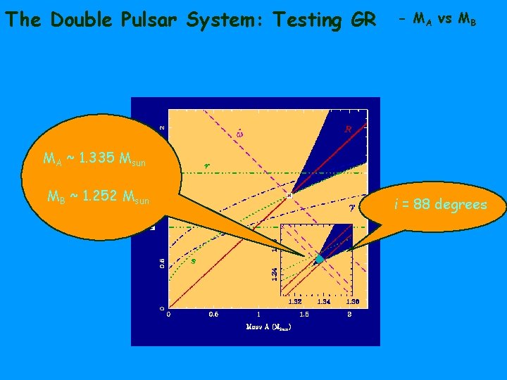 The Double Pulsar System: Testing GR - MA vs MB MA ~ 1. 335