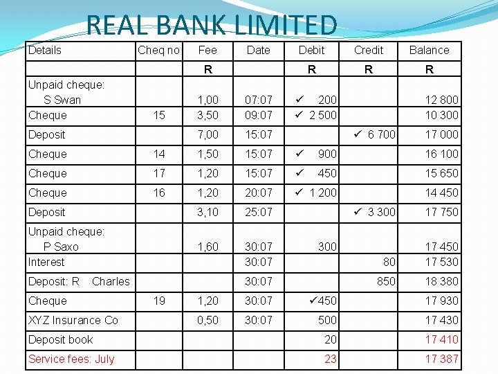 REAL BANK LIMITED Details Cheq no Fee Date Debit Credit Balance R R Unpaid