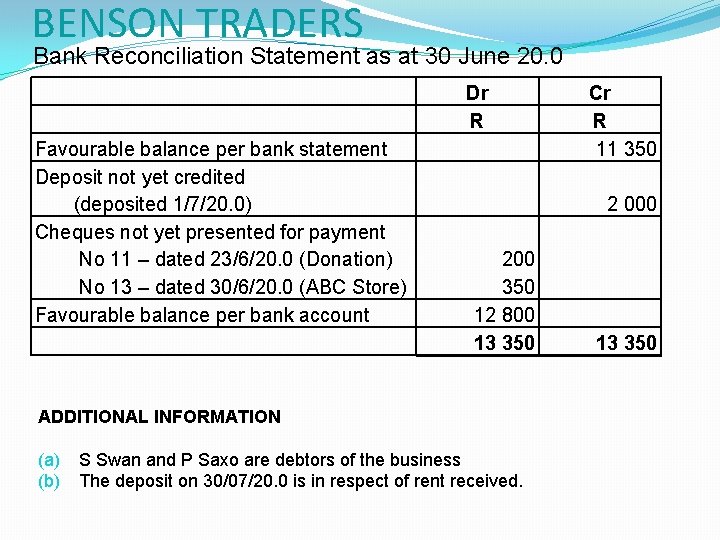 BENSON TRADERS Bank Reconciliation Statement as at 30 June 20. 0 Dr R Favourable