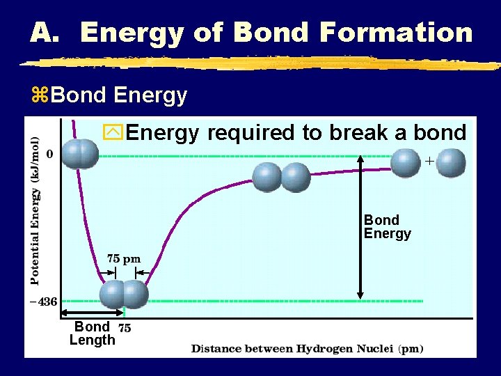 A. Energy of Bond Formation z. Bond Energy y. Energy required to break a
