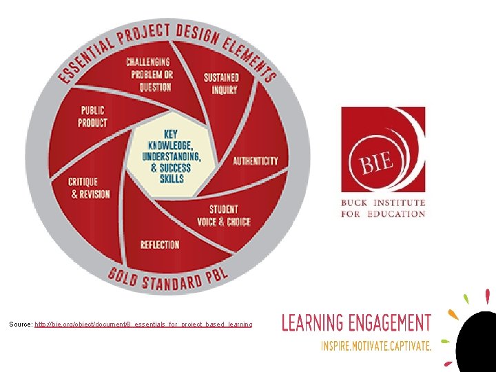 Source: http: //bie. org/object/document/8_essentials_for_project_based_learning 