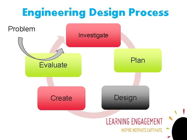 Engineering Design Process Problem Investigate Evaluate Create Plan Design 