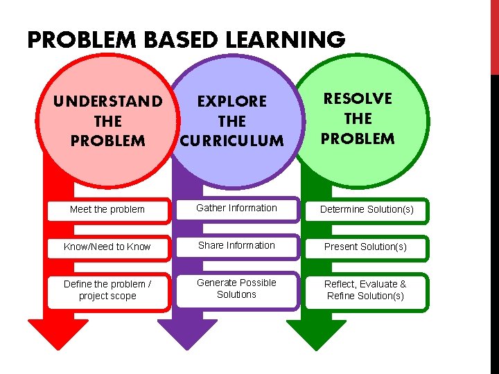 PROBLEM BASED LEARNING UNDERSTAND THE PROBLEM EXPLORE THE CURRICULUM RESOLVE THE PROBLEM Meet the