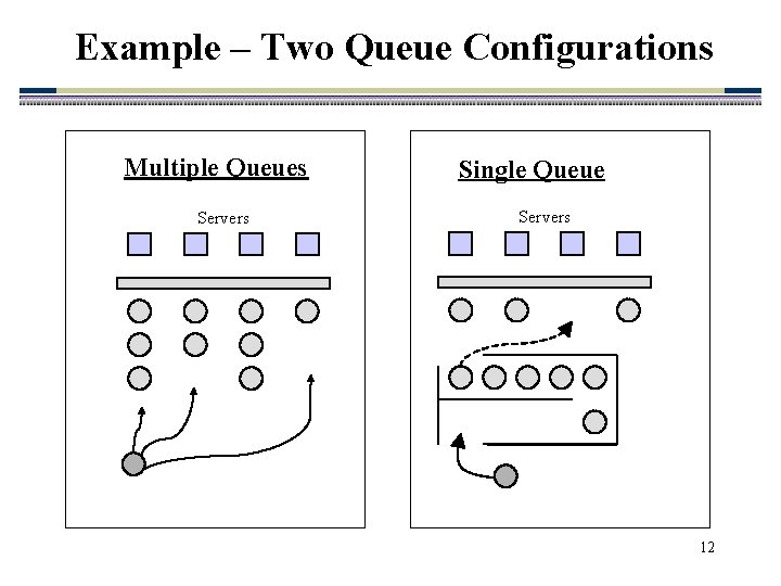 Example – Two Queue Configurations Multiple Queues Servers Single Queue Servers 12 