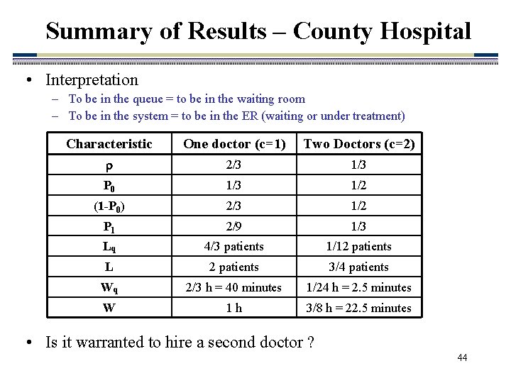 Summary of Results – County Hospital • Interpretation – To be in the queue